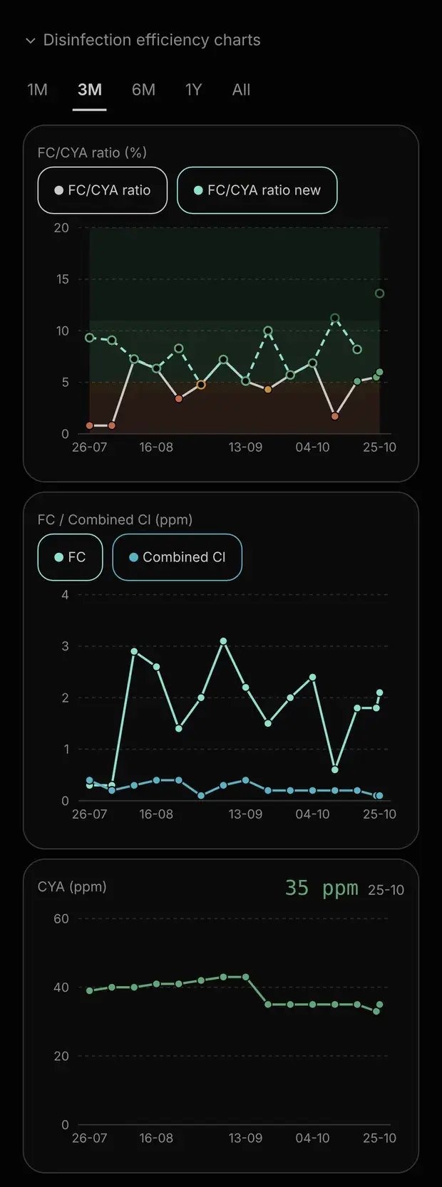 Pool Health app: disinfection efficiency charts
