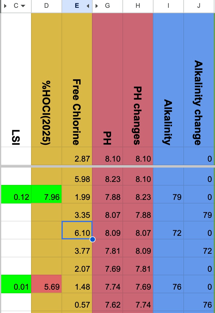Pool Health internal water-chemistry tracking spreadsheet showing weekly readings after LSI methodology was applied — LSI values of 0.12 and 0.01 in balance, pH stabilised between 7.62 and 8.23, %HOCl readings of 5.69 and 7.96, alkalinity changes of zero on most visits.