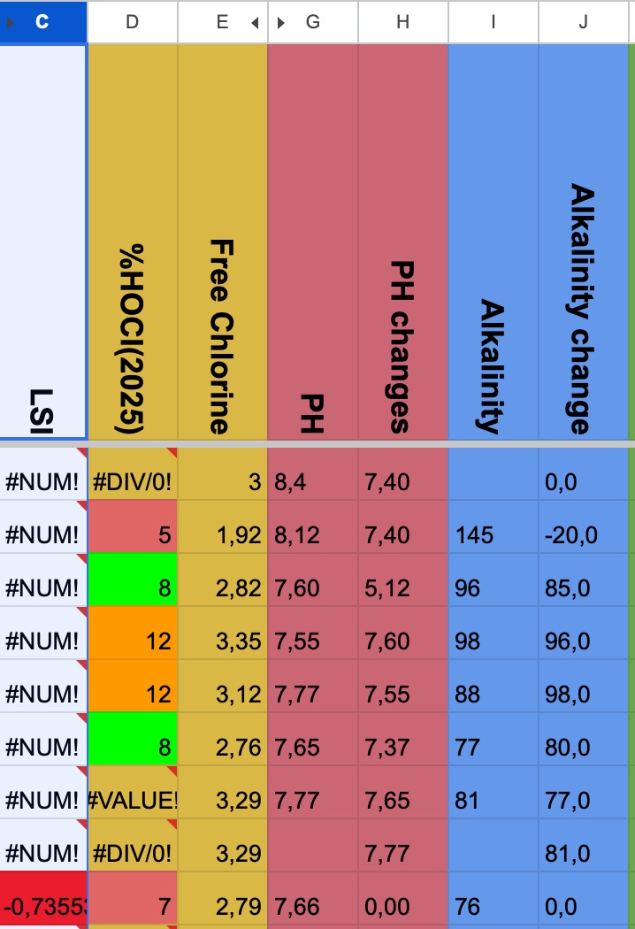 Pool Health internal water-chemistry tracking spreadsheet showing weekly readings before LSI methodology was applied — pH ranging 7.55 to 8.12, weekly acid additions, high and unstable alkalinity (77–145 ppm), LSI column showing #NUM errors because temperature, CYA, and TDS data were not yet being captured.
